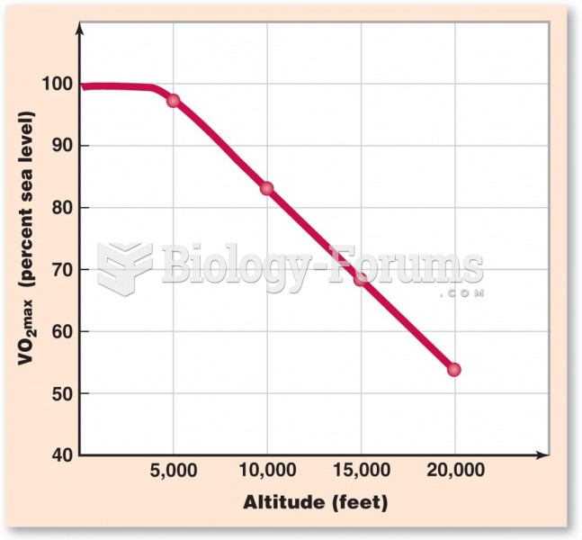 Effects of Altitude on Exercise Capacity