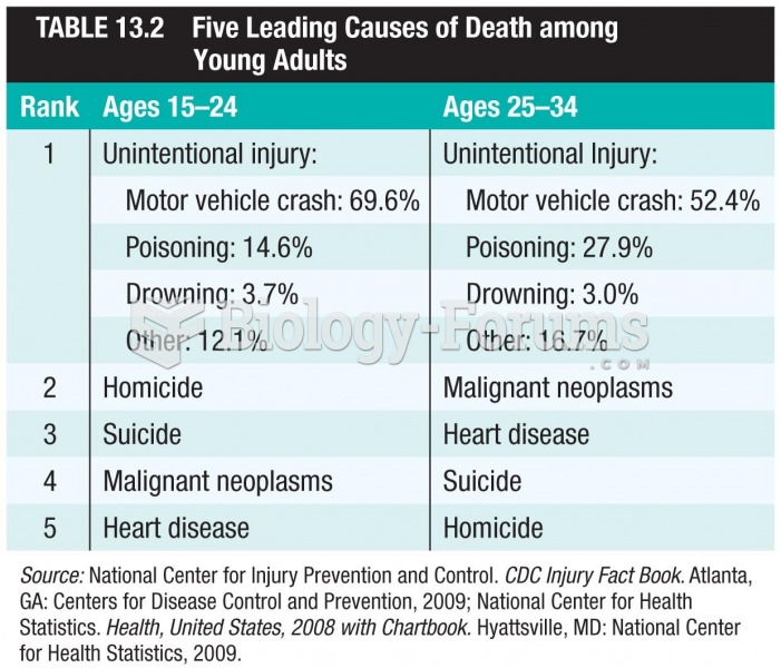 5 Leading Causes of Death among Young Adults 