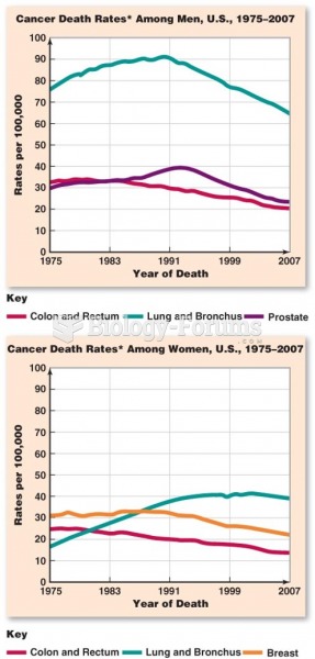 U.S. Cancer Death Rates 