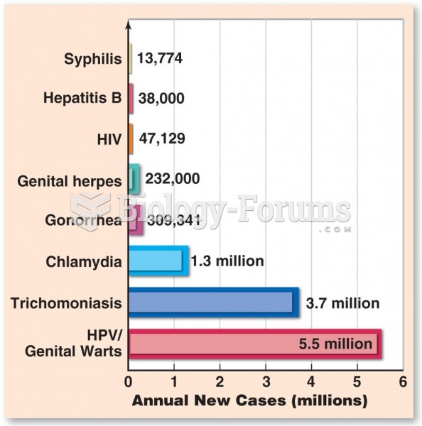 Common STIs in the United States 
