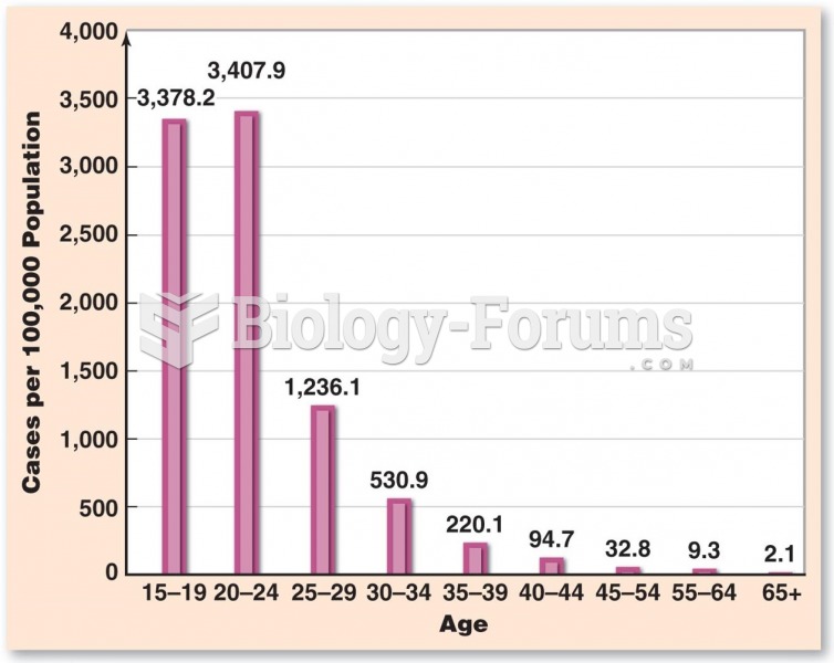 Chlamydia Rates in Women