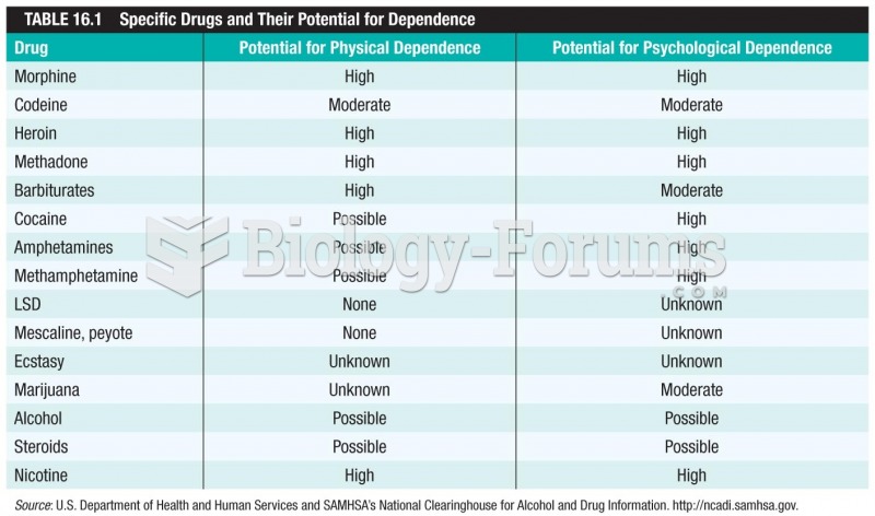 Specific Drugs and their Potential for Dependence 