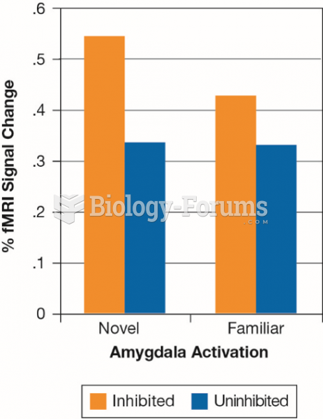 Amygdala Activation in Inhibited Versus Uninhibited Adolescents