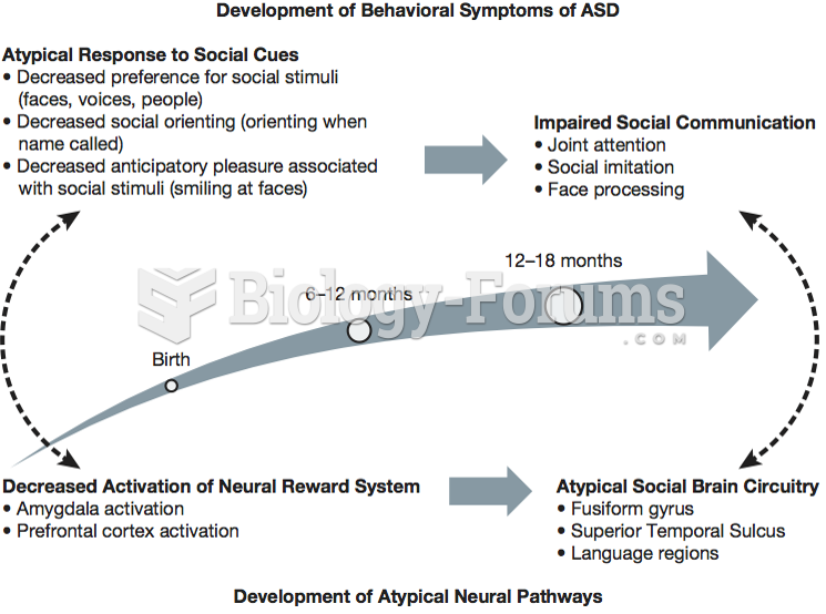 Development of Behavioral Symptoms of ASD 