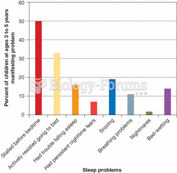 National Sleep Foundation Survey Results