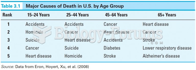 Major Causes of Death in U.S by Age Group 