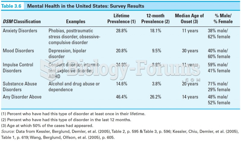 Mental Health in the U.S: Survery Results