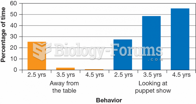 Age Differences in Attention  to a Puppet Show Video