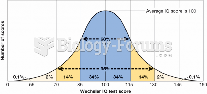 Normal Distribution of IQ Scores