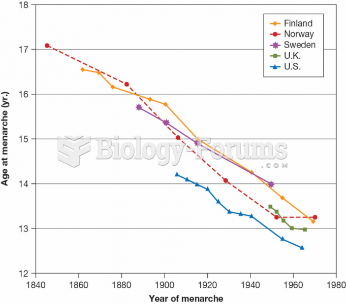 The Secular Trend in Menarche  in Five Western Nations