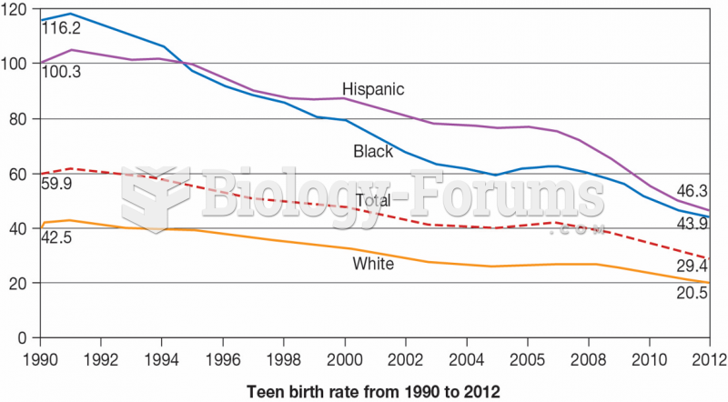Teen Birthrate from 1990 to 2012