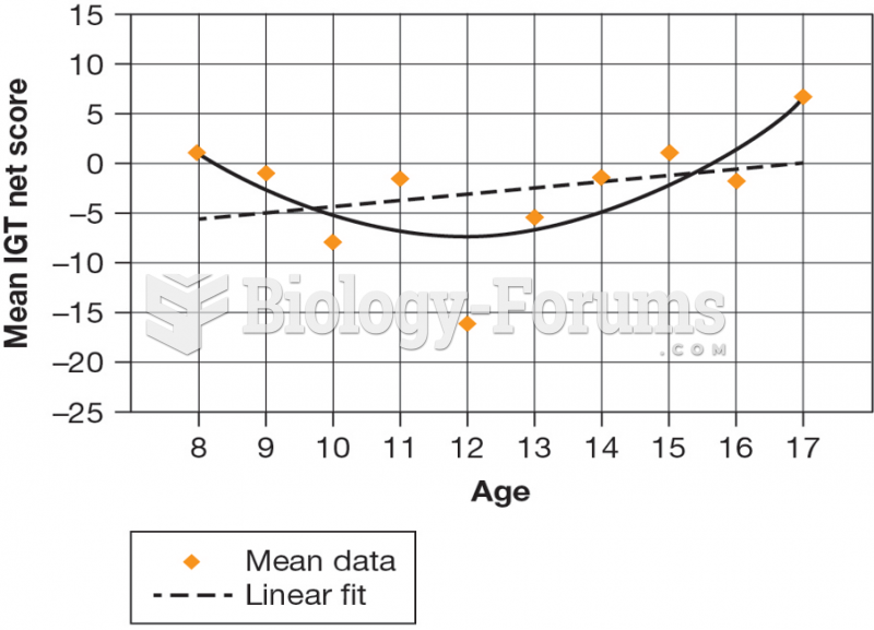 Iowa Gambling Task Scores Across Age