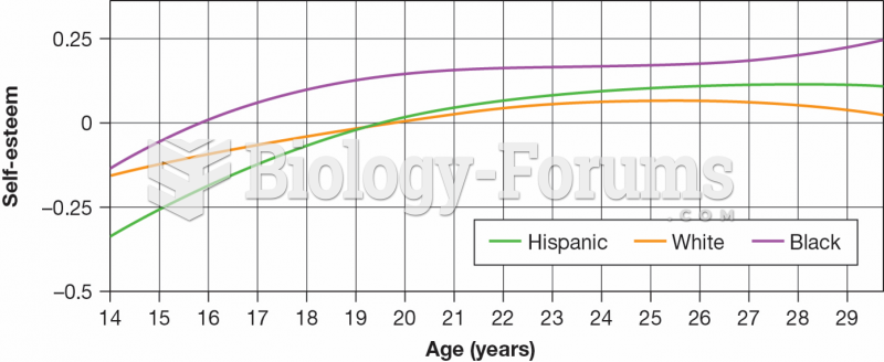 Self-Esteem in a Longitudinal Sample