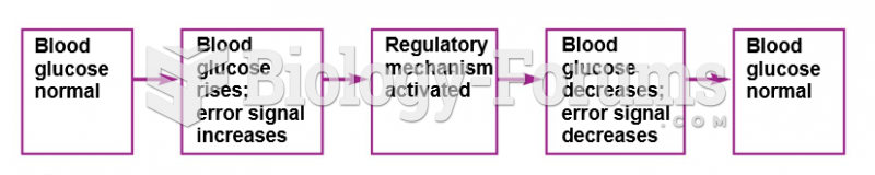 Negative feedback control of a regulated variable.