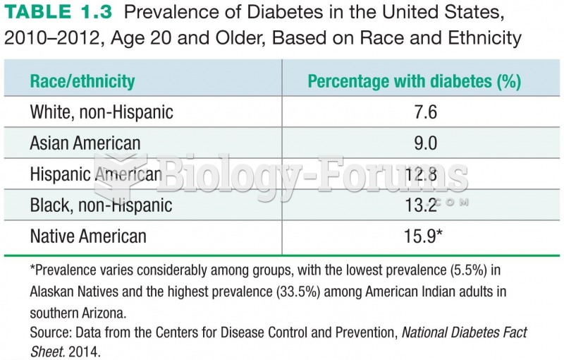 Prevalence of Diabetes in the United States, 2010–2012, Age 20 and Older, Based on Race and ...