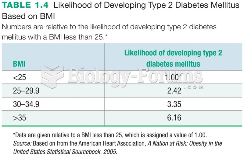 Likelihood of Developing Type 2 Diabetes Mellitus Based on BMI