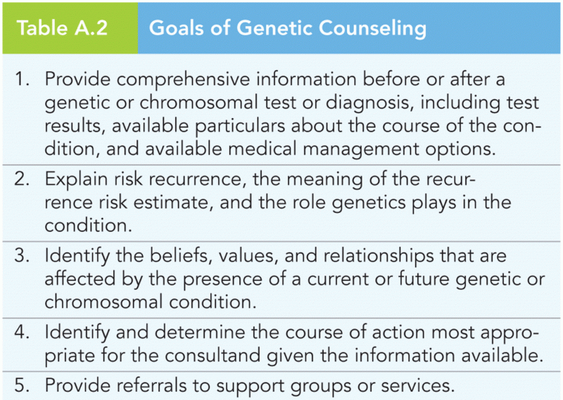 Goals of Genetic Counseling