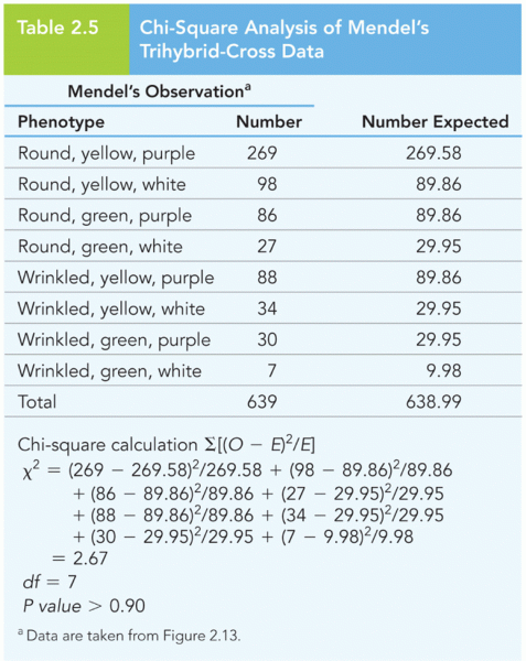 Chi-Square Analysis of Mendel’s Trihybrid-Cross Data