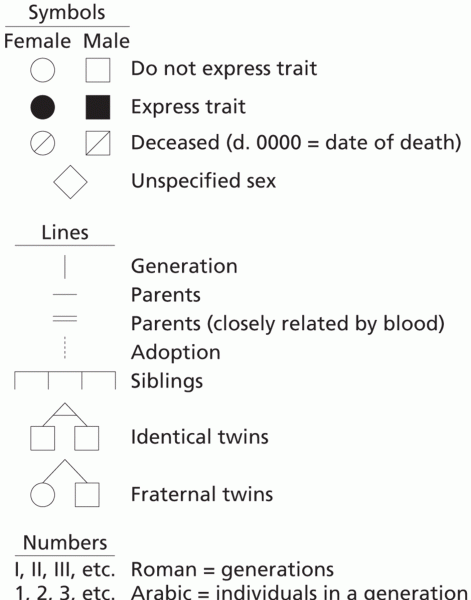 Common pedigree symbols