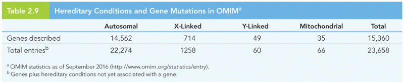 Hereditary Conditions and Gene Mutations in OMIMa 