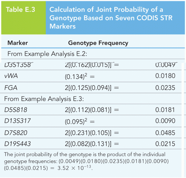 Calculation of Joint Probability of a Genotype Based on Seven CODIS STR Markers