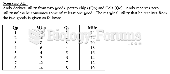 Refer to Scenario 3.1.  If the price of potato chips is $0.50 and the price of Cola is $4.00, ...