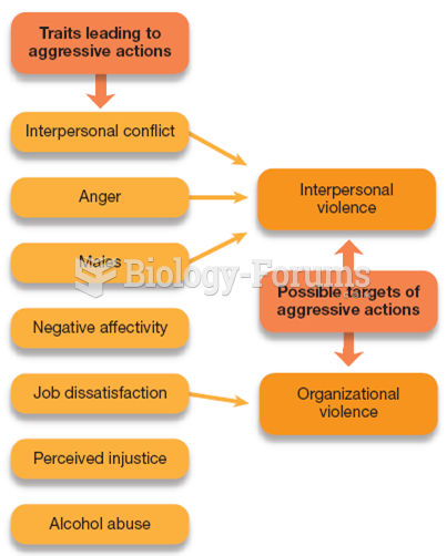 Qualities Leading to Workplace Violence