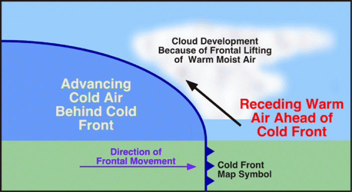 Cold Fronts