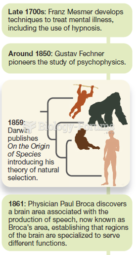 Major Events in the History of Psychology