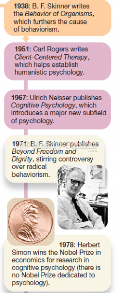 Major Events in the History of Psychology (5 of 6)