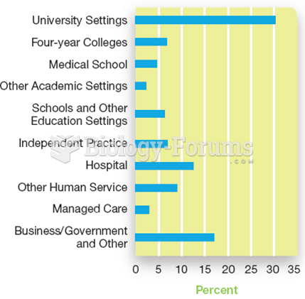 Where Professional Psychologists Work Primary employment settings for PhD recipients in psychology.