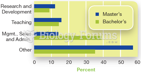 Work Settings for People Earning Master’s and Bachelor’s Degrees in Psychology