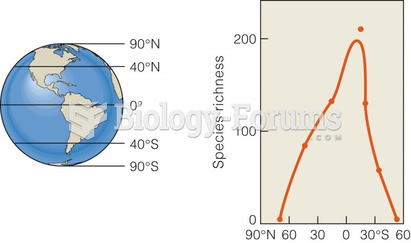 Ant species richness by latitude.