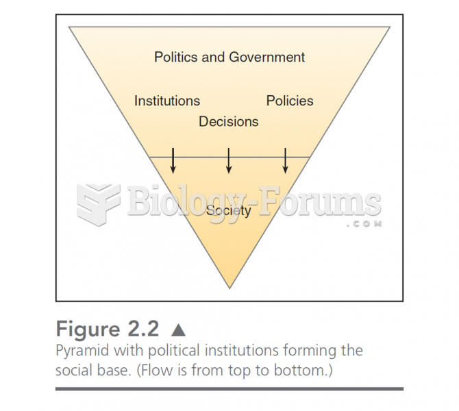  This chart illustrates the “drip down” model of government.  In this, politics is formed by the soc