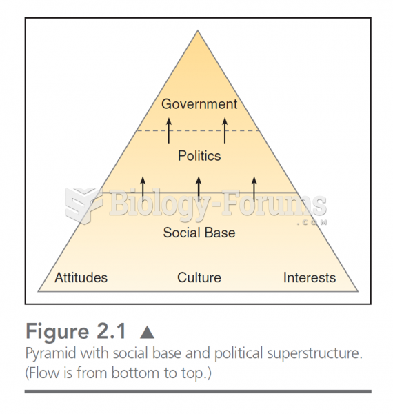  This chart illustrates the bottom up assumption about government.  In this, attitudes, culture, and
