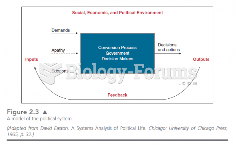  This graphic illustrates the original systems model of politics advanced by David Easton.  Politics