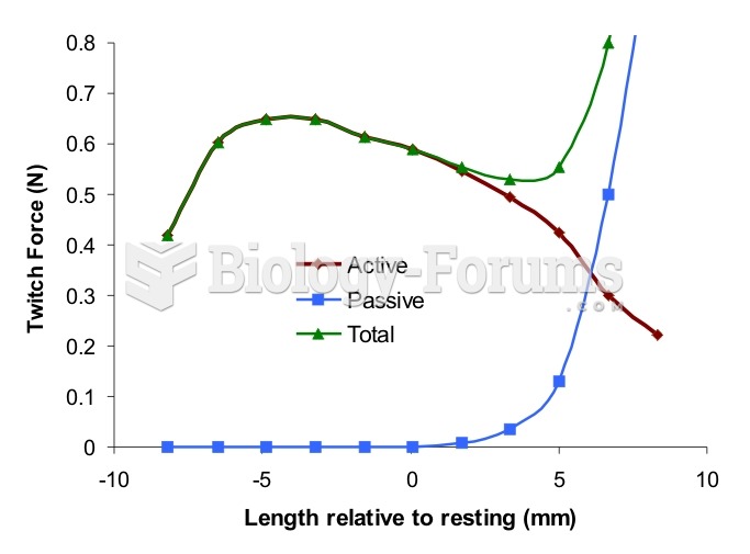 Muscle length versus isometric force