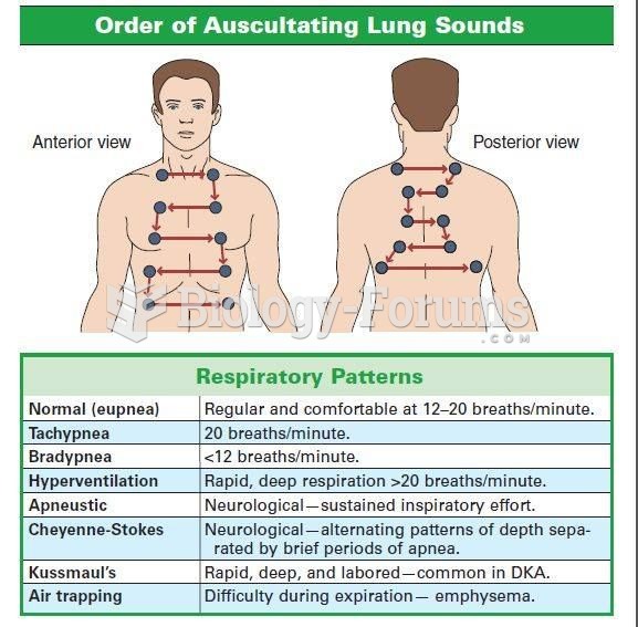 Lung Auscultation