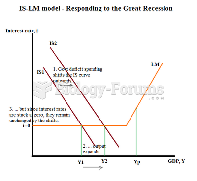 The Keynesian IS/LM Model