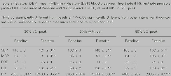 Exercise and Blood Pressure