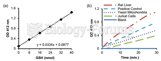 Citrate synthase test