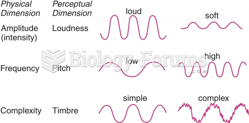 Physical and Perceptual Dimensions of Sound Waves