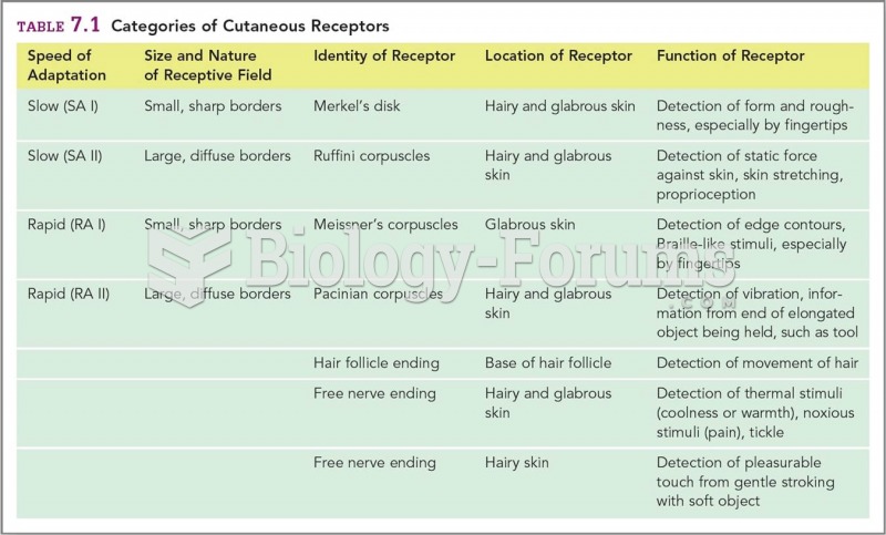 Categories of Cutaneous Receptors