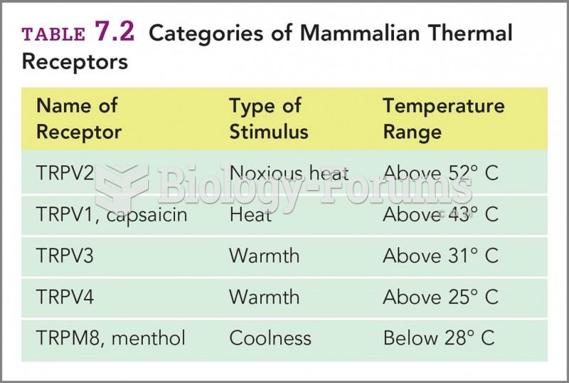 Categories of Mammalian Thermal Receptors