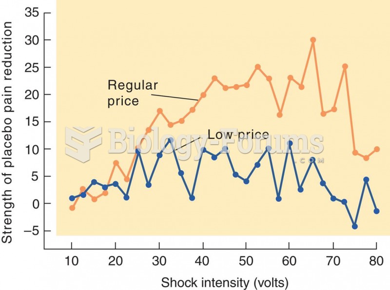 Effect of Perceived Price of a Drug on Placebo Analgesia 