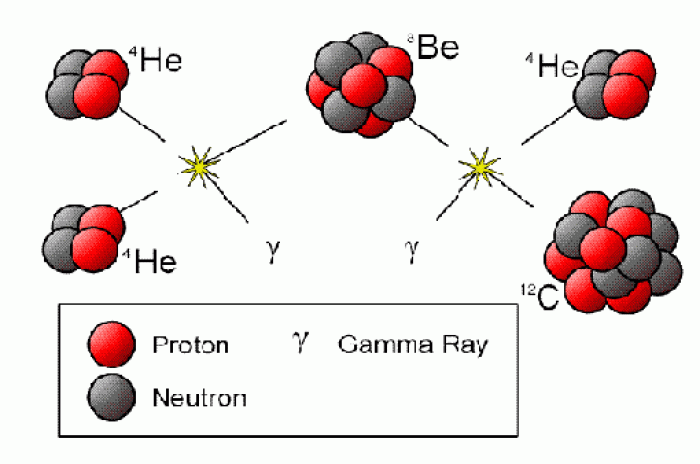 Atom formation