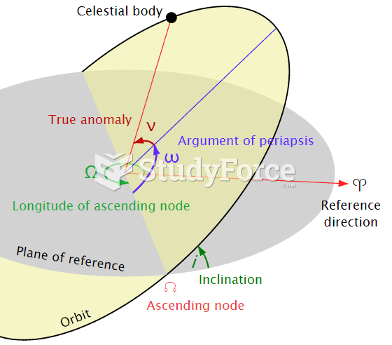 One view of inclination i (green) and other orbital parameters