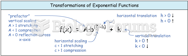 Transformation of Exponential Function
