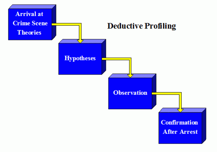 Brief Discussion on Inductive/Deductive Profiling