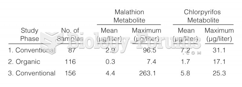 Organic Diets Significantly Lower Children’s Dietary Exposure to Organophosphorus Pesticides